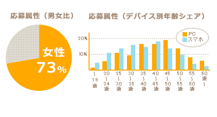 はたらこねっとの応募属性グラフ