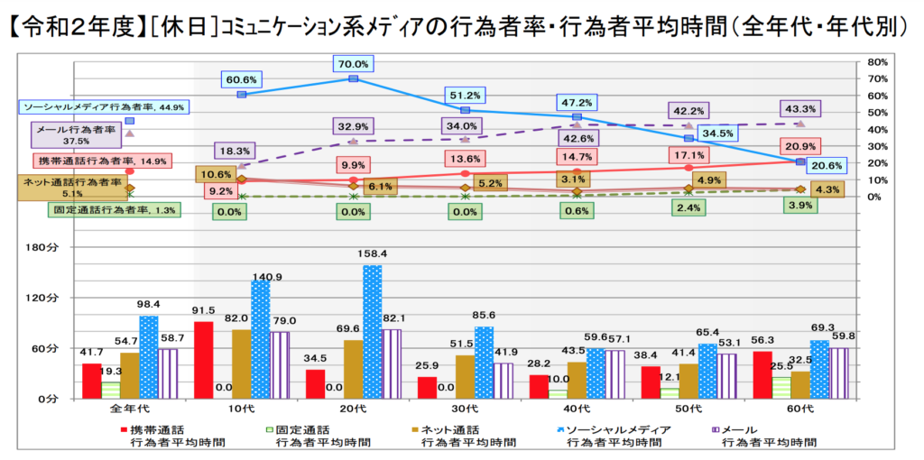 令和2年度　情報通信メディアの利用時間と情報行動に関する調査報告書