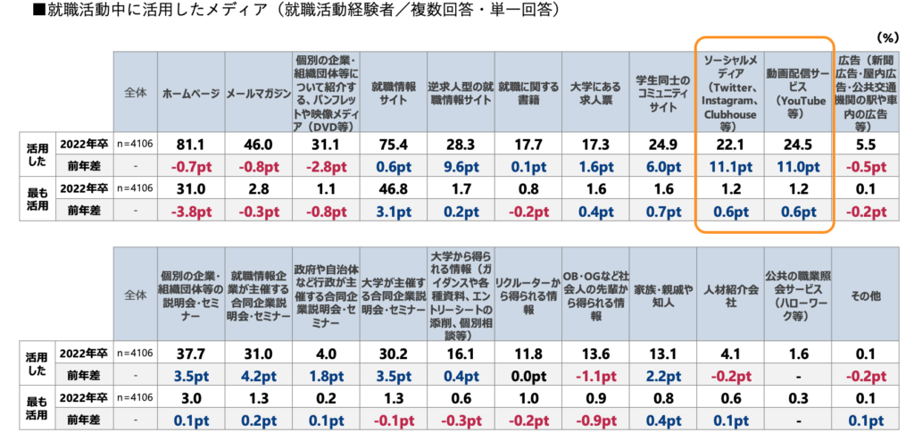 採用活動中間調査 就職活動状況調査 2022年卒