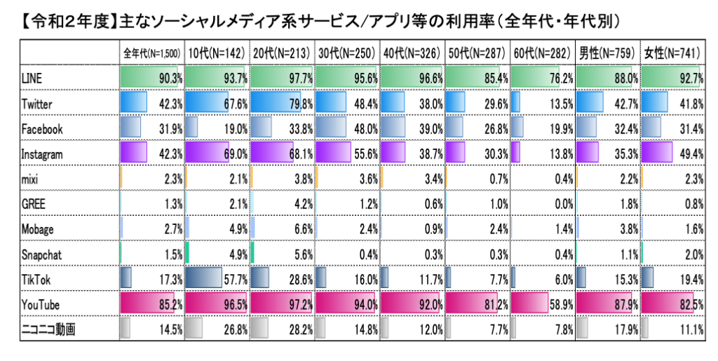 令和2年度　情報通信メディアの利用時間と情報行動に関する調査報告書（概要）