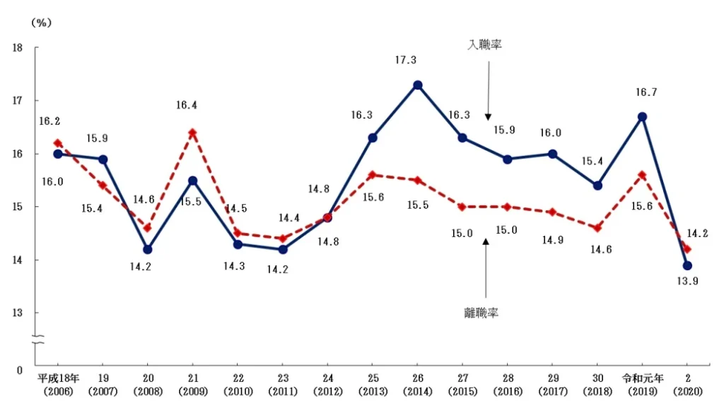 令和２年　雇用動向調査結果の概要