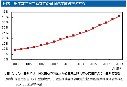 女性の育児休業取得率