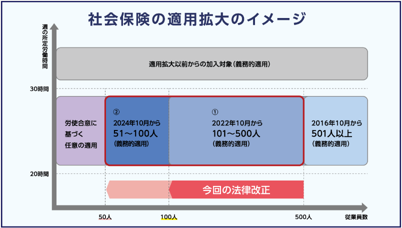 社会保険の適用企業