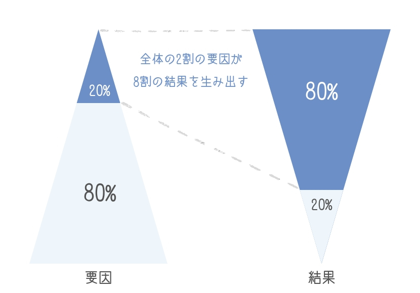 パレートの法則