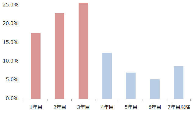 転職は「とりあえず3年」働いてから？　入社3年以内の転職は不利？