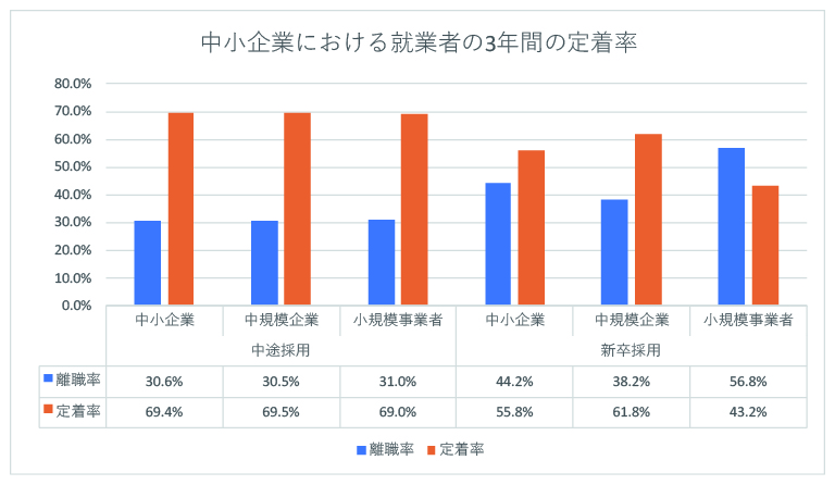 定着率とは？計算方法から定着率の向上方法について