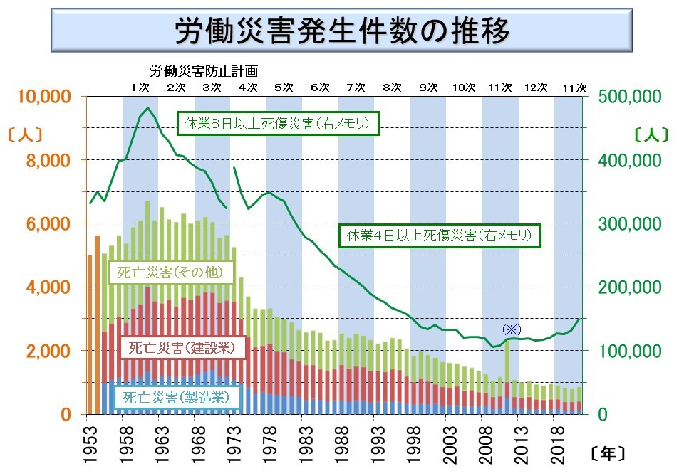 労働災害発生件数の推移