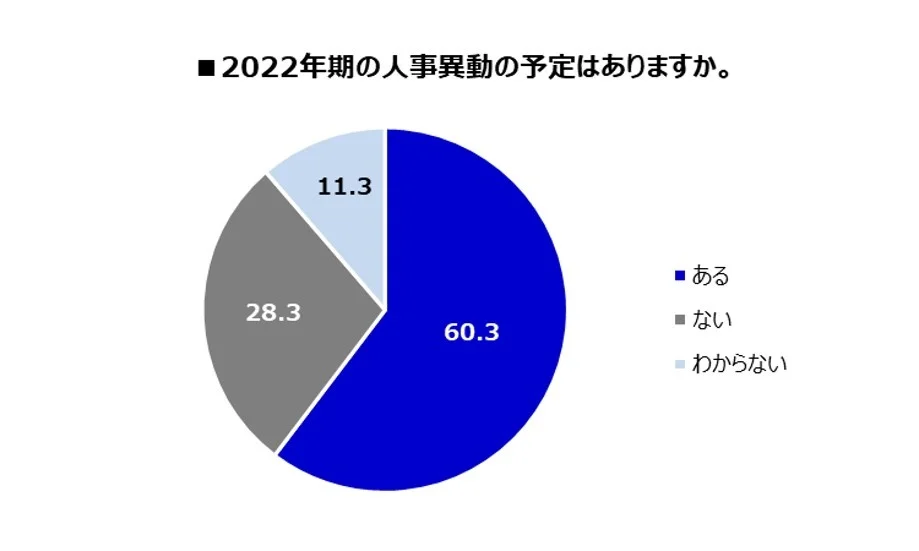 株式会社アッテル（2022年度の人事異動の予定と、人材の最適配置に関する調査）