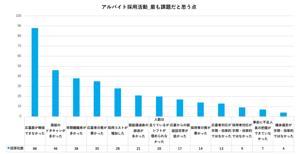 マイナビ「アルバイト採用活動の課題点に関する調査」