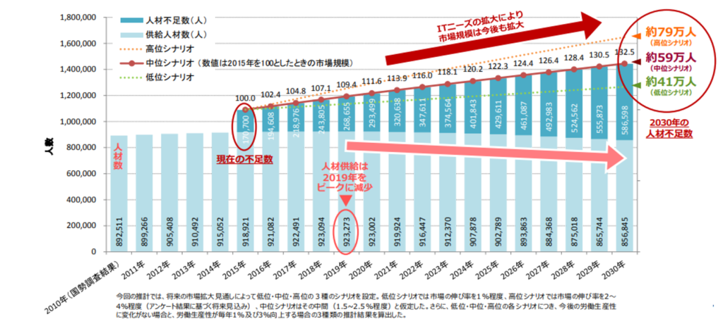 経済産業省の「IT人材の最新動向と将来推計に関する調査結果」