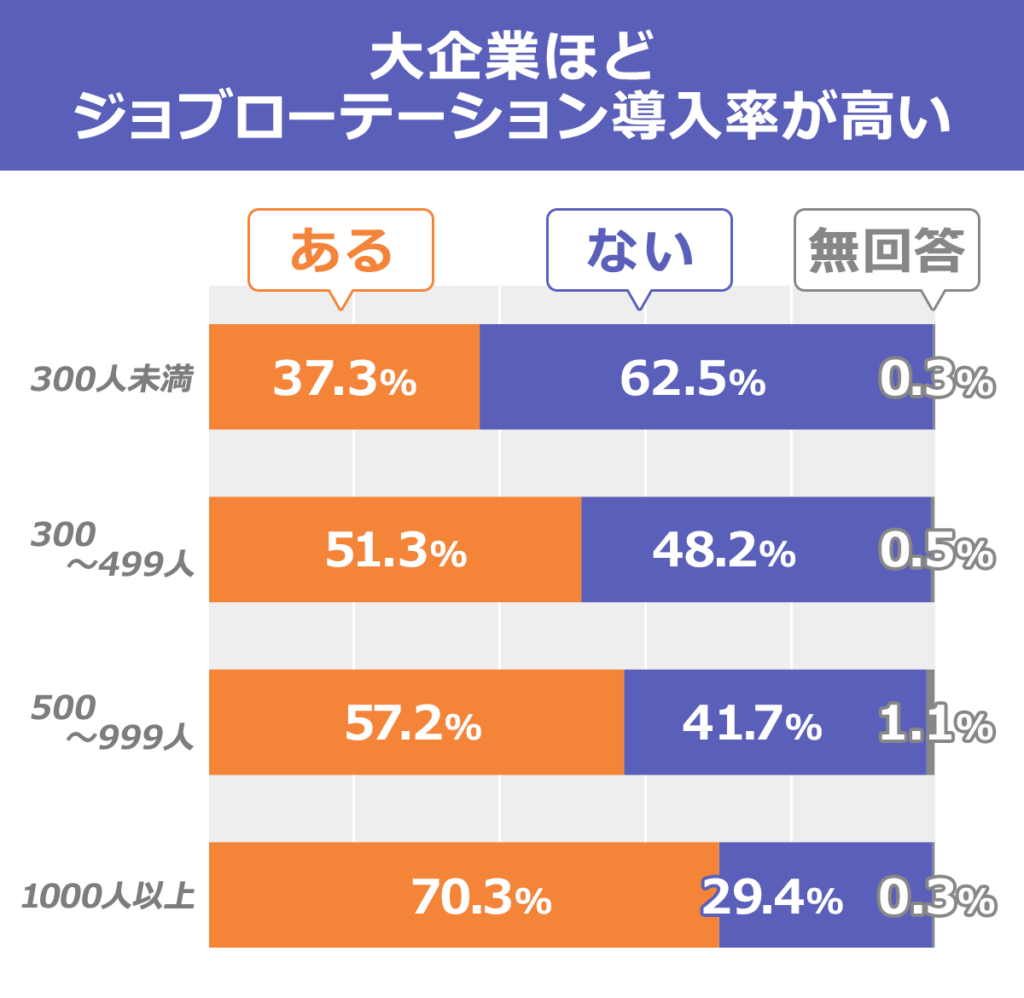 大手ほどジョブローテーションの導入が多い