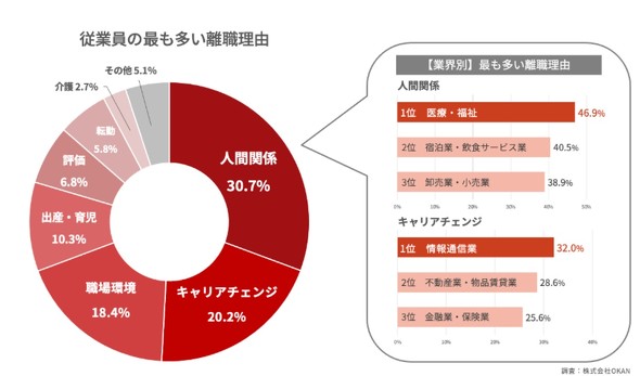 ITMediaビジネス（人事総務に聞いた「従業員の離職理由」）