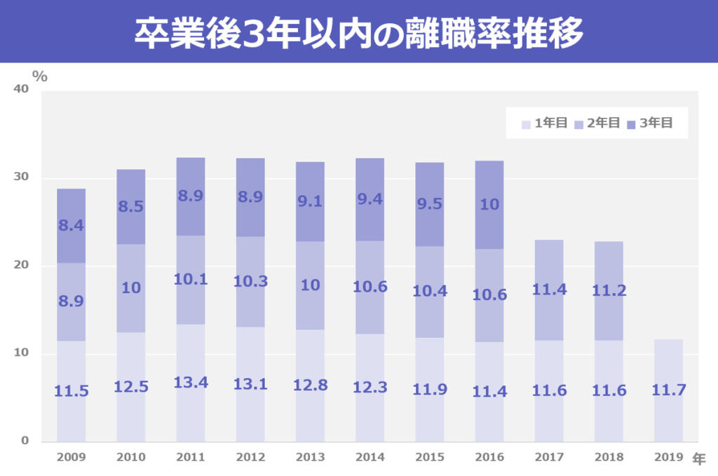 新卒の離職率｜３年で３割辞めるのは、我慢が足りないせい？