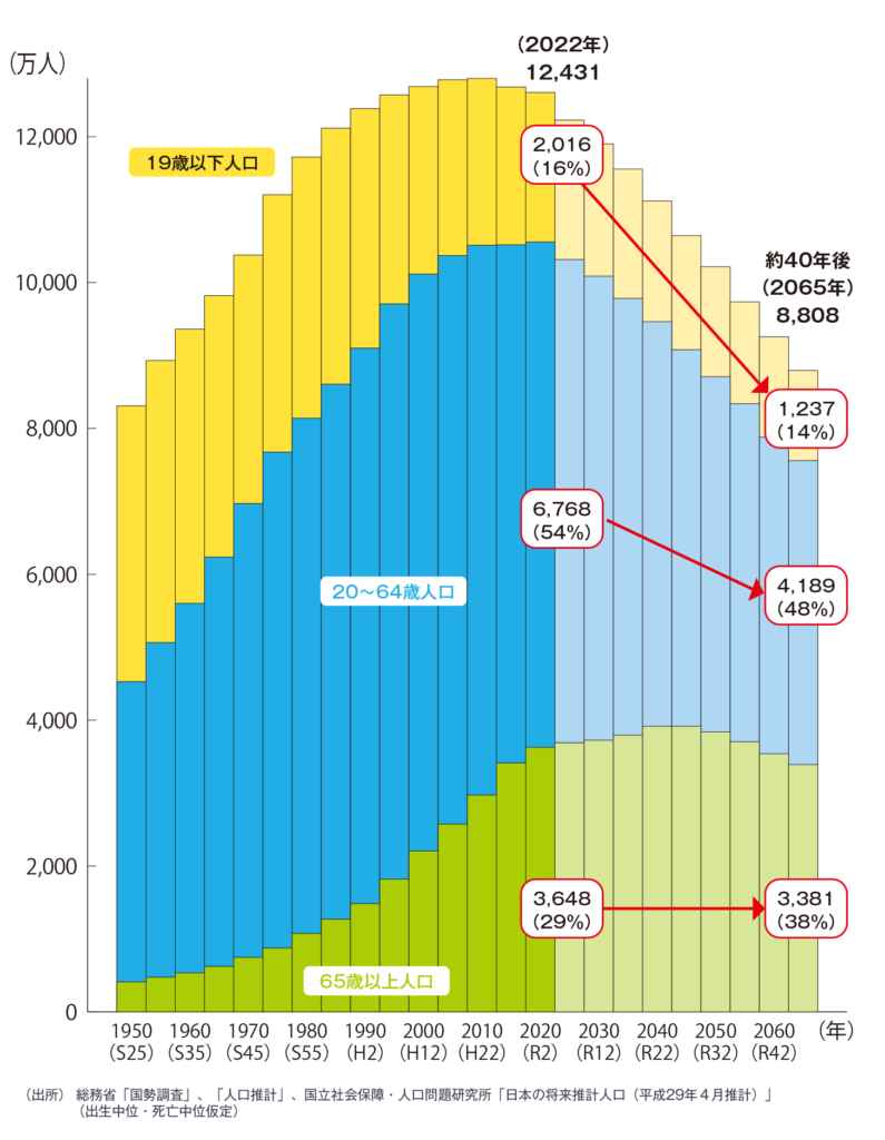 日本の少子高齢化