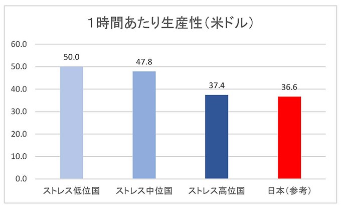 「stresscare.com「「ストレス」と「生産性」の関係をご存じですか？　欧州２４か国のデータから」より」