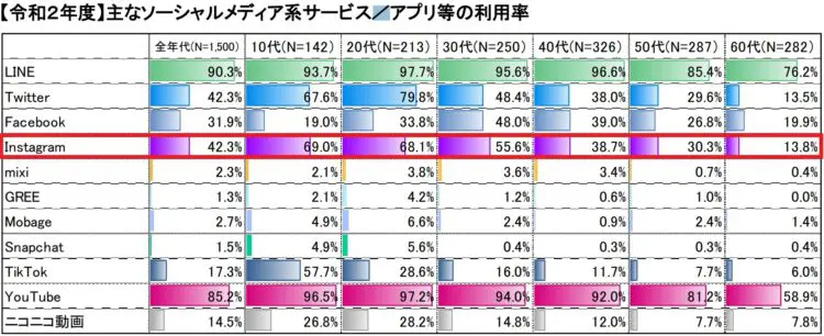 引用：令和2年度情報通信メディアの利用時間と情報行動に関する調査報告書｜総務省