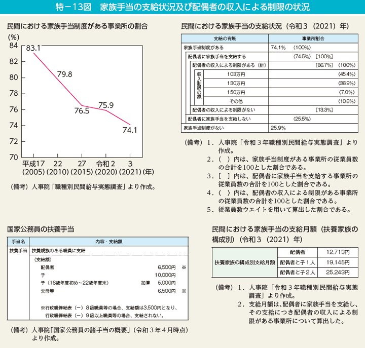 家族手当の支給状況及び配偶者の収入による制限の状況 | 内閣府男女共同参画局